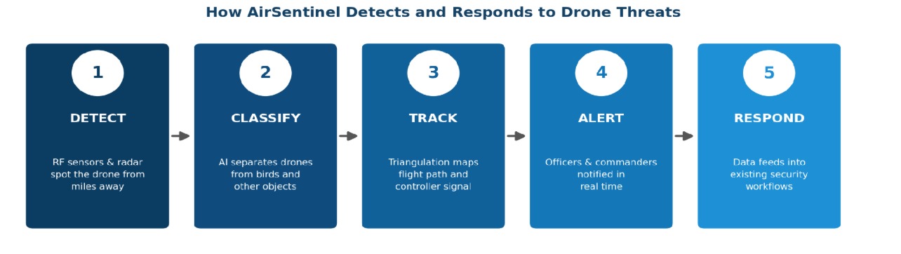 Drone Detection for Correctional Facilities: Real-Time Perimeter Security 