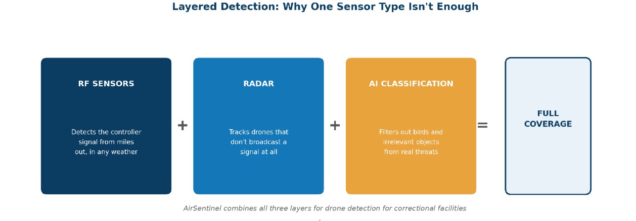 Drone Detection for Correctional Facilities: Real-Time Perimeter Security 