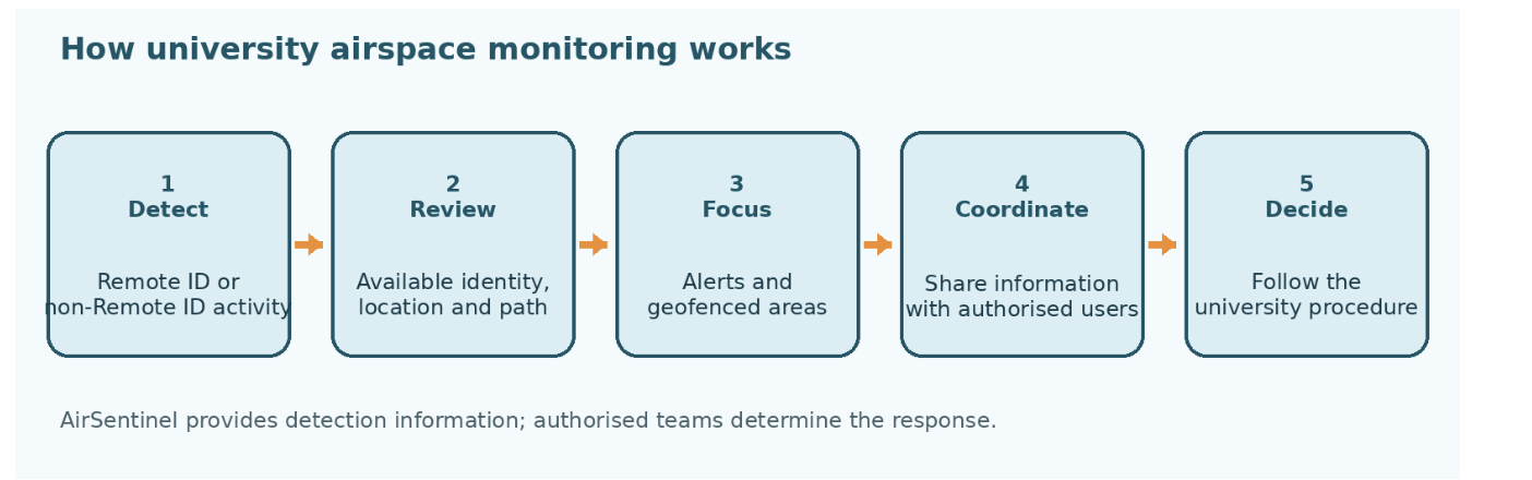 Drone detection for universities monitoring airspace across a university campus