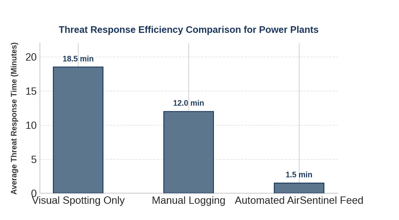 Drone detection for power plants monitoring airspace around critical energy facilities 