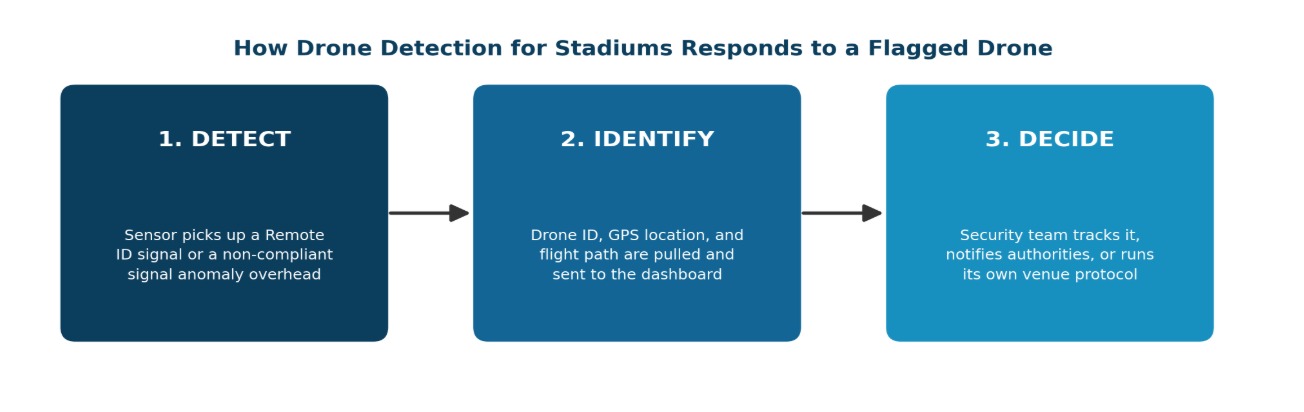 Drone Detection for Stadiums and Unauthorized Drone Monitoring 