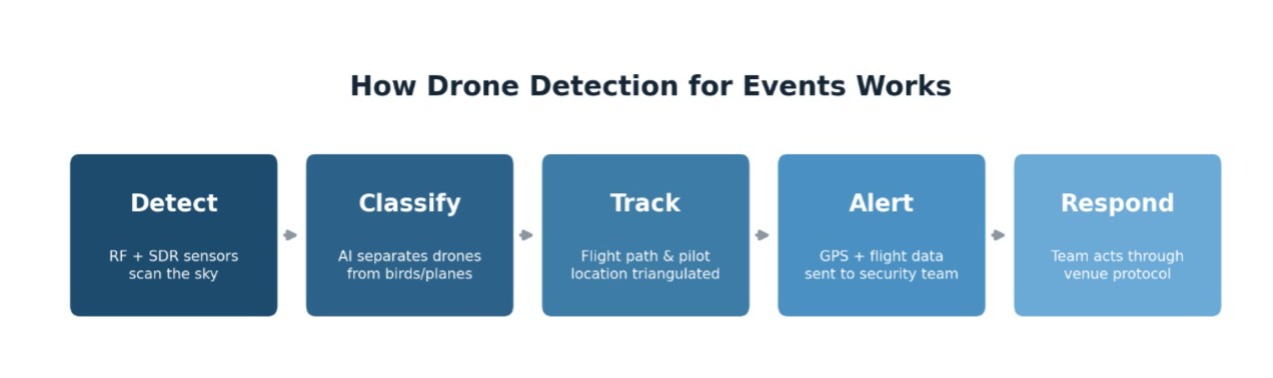 drone detection for public events