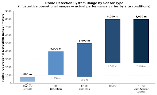 Typical operational detection range by sensor type. Real-world range varies by venue and site conditions.