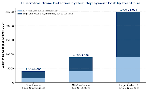  Illustrative ranges for a managed, per-event deployment.
v