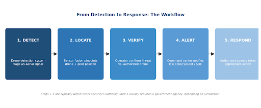 A realistic five-step workflow — and where private security's authority typically ends.