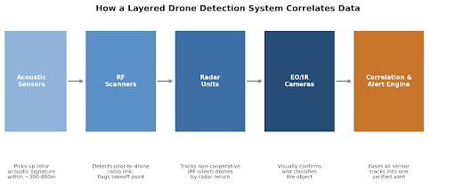 How a layered, multi-sensor architecture correlates data into one verified alert.